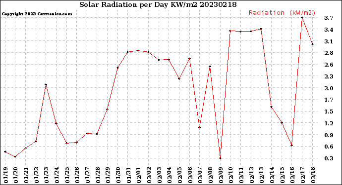 Milwaukee Weather Solar Radiation<br>per Day KW/m2