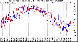 Milwaukee Weather Outdoor Temperature<br>Daily High<br>(Past/Previous Year)