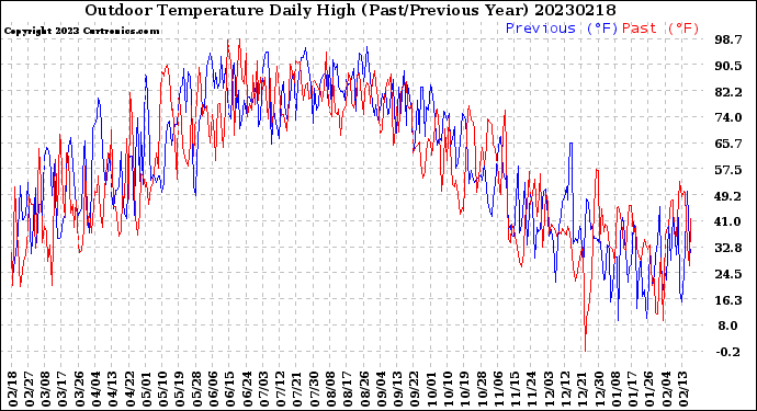 Milwaukee Weather Outdoor Temperature<br>Daily High<br>(Past/Previous Year)