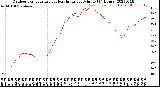 Milwaukee Weather Outdoor Temperature<br>vs Heat Index<br>per Minute<br>(24 Hours)