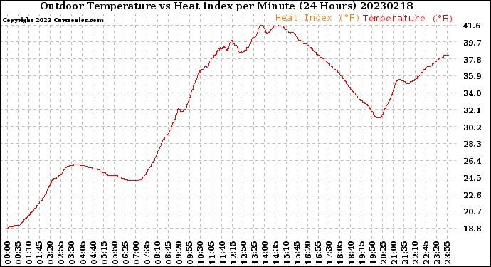 Milwaukee Weather Outdoor Temperature<br>vs Heat Index<br>per Minute<br>(24 Hours)