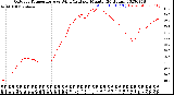 Milwaukee Weather Outdoor Temperature<br>vs Wind Chill<br>per Minute<br>(24 Hours)