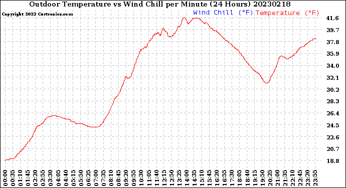 Milwaukee Weather Outdoor Temperature<br>vs Wind Chill<br>per Minute<br>(24 Hours)