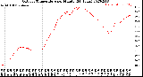 Milwaukee Weather Outdoor Temperature<br>per Minute<br>(24 Hours)