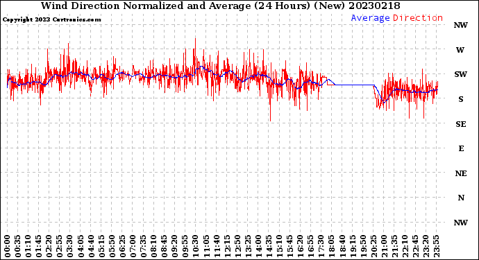 Milwaukee Weather Wind Direction<br>Normalized and Average<br>(24 Hours) (New)