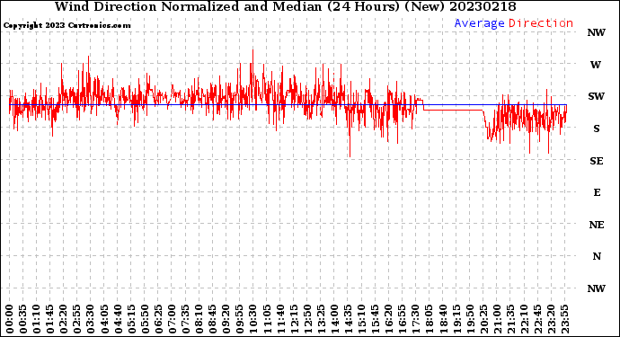 Milwaukee Weather Wind Direction<br>Normalized and Median<br>(24 Hours) (New)