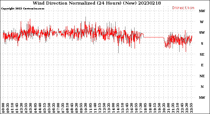 Milwaukee Weather Wind Direction<br>Normalized<br>(24 Hours) (New)