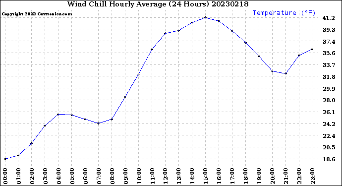 Milwaukee Weather Wind Chill<br>Hourly Average<br>(24 Hours)