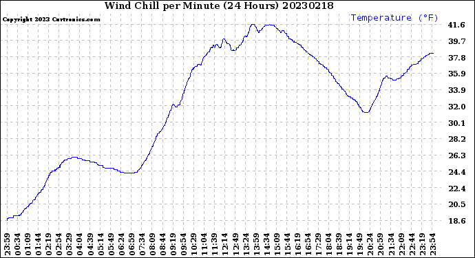 Milwaukee Weather Wind Chill<br>per Minute<br>(24 Hours)