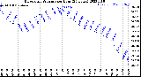 Milwaukee Weather Barometric Pressure<br>per Hour<br>(24 Hours)