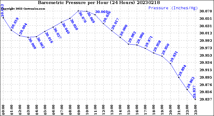 Milwaukee Weather Barometric Pressure<br>per Hour<br>(24 Hours)