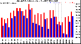 Milwaukee Weather Barometric Pressure<br>Daily High/Low