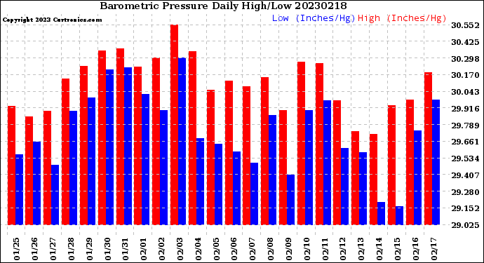 Milwaukee Weather Barometric Pressure<br>Daily High/Low