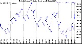 Milwaukee Weather Barometric Pressure<br>Daily High