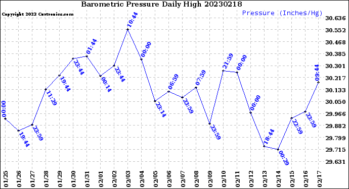 Milwaukee Weather Barometric Pressure<br>Daily High