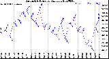 Milwaukee Weather Barometric Pressure<br>Daily Low