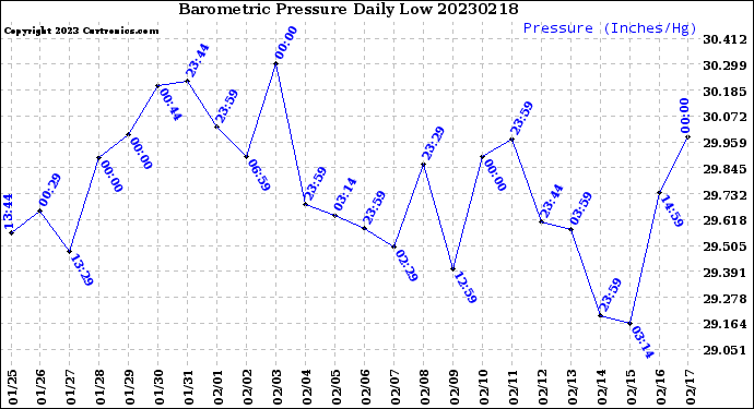 Milwaukee Weather Barometric Pressure<br>Daily Low