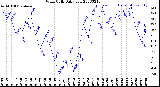 Milwaukee Weather Wind Chill<br>Daily Low