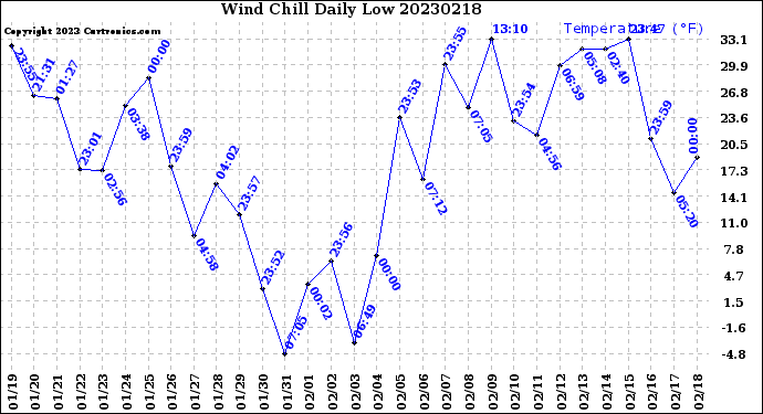 Milwaukee Weather Wind Chill<br>Daily Low