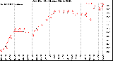 Milwaukee Weather Dew Point<br>(24 Hours)