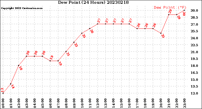 Milwaukee Weather Dew Point<br>(24 Hours)