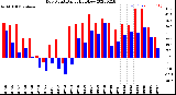 Milwaukee Weather Dew Point<br>Daily High/Low