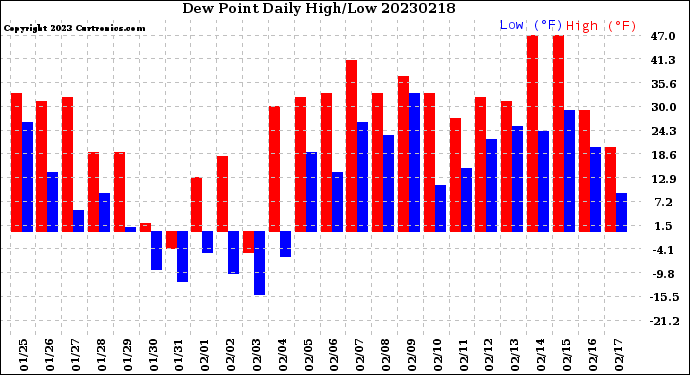 Milwaukee Weather Dew Point<br>Daily High/Low