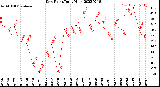 Milwaukee Weather Dew Point<br>Daily High