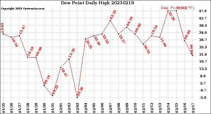 Milwaukee Weather Dew Point<br>Daily High