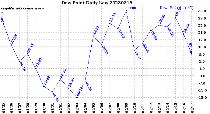 Milwaukee Weather Dew Point<br>Daily Low