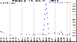 Milwaukee Weather Evapotranspiration<br>vs Rain per Day<br>(Inches)