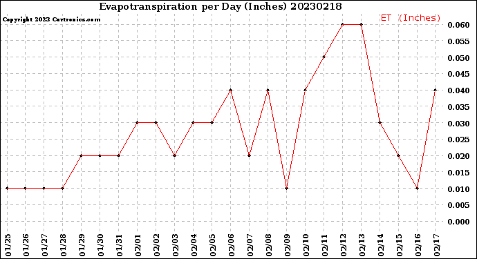 Milwaukee Weather Evapotranspiration<br>per Day (Inches)