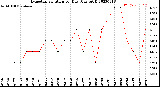 Milwaukee Weather Evapotranspiration<br>per Day (Ozs sq/ft)