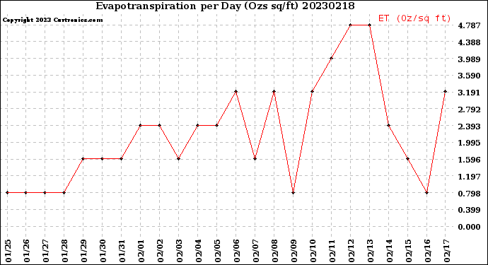 Milwaukee Weather Evapotranspiration<br>per Day (Ozs sq/ft)