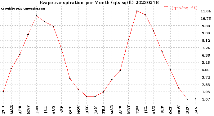 Milwaukee Weather Evapotranspiration<br>per Month (qts sq/ft)