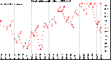 Milwaukee Weather Heat Index<br>Daily High