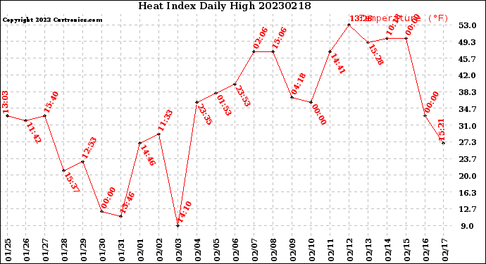 Milwaukee Weather Heat Index<br>Daily High