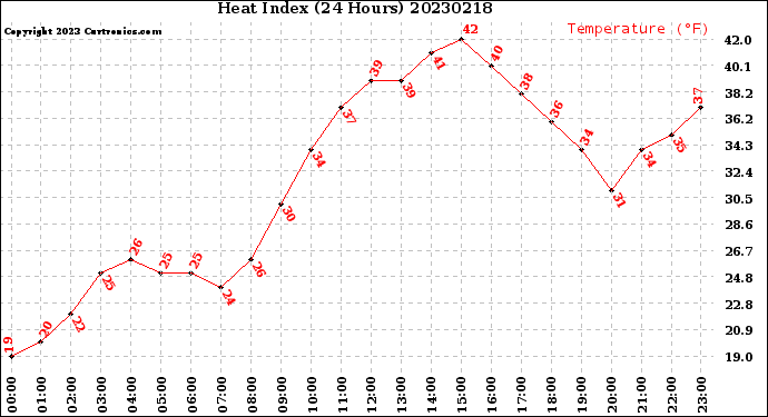 Milwaukee Weather Heat Index<br>(24 Hours)