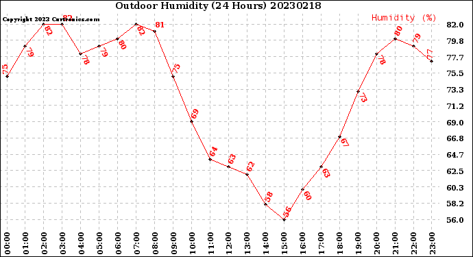 Milwaukee Weather Outdoor Humidity<br>(24 Hours)