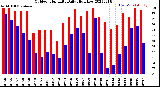 Milwaukee Weather Outdoor Humidity<br>Daily High/Low