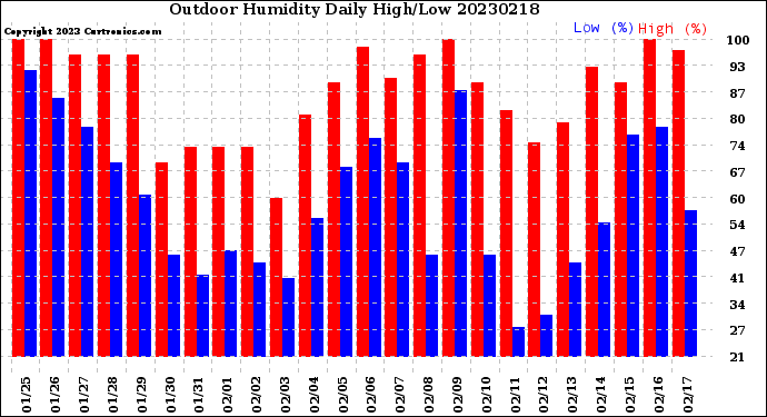 Milwaukee Weather Outdoor Humidity<br>Daily High/Low