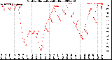 Milwaukee Weather Outdoor Humidity<br>Daily High