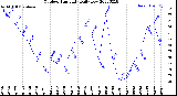 Milwaukee Weather Outdoor Humidity<br>Daily Low