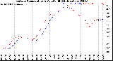 Milwaukee Weather Outdoor Temperature<br>vs Wind Chill<br>(24 Hours)