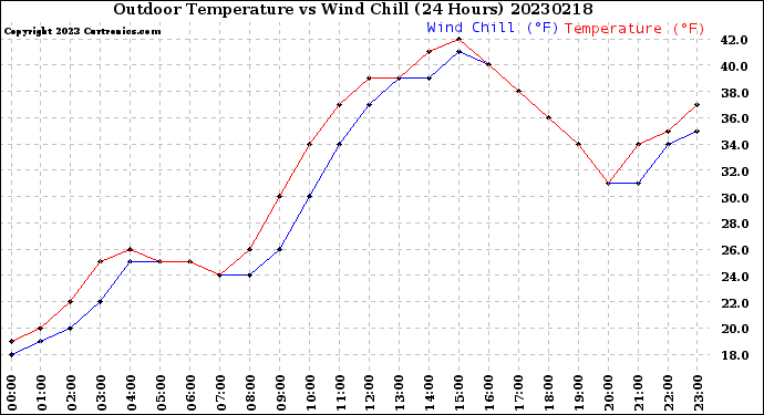 Milwaukee Weather Outdoor Temperature<br>vs Wind Chill<br>(24 Hours)