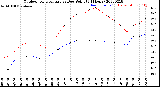 Milwaukee Weather Outdoor Temperature<br>vs Dew Point<br>(24 Hours)