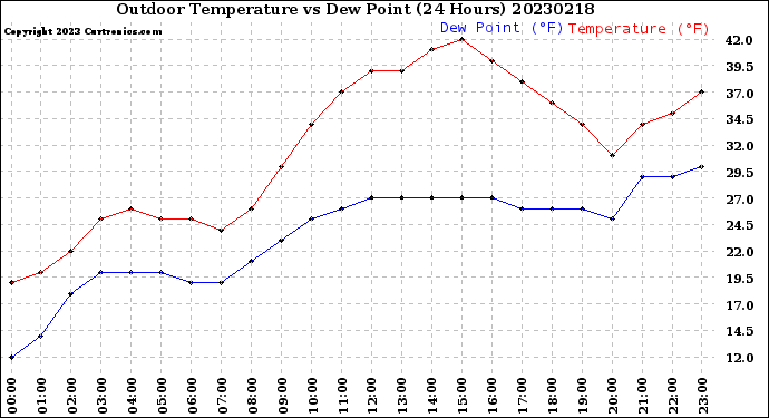 Milwaukee Weather Outdoor Temperature<br>vs Dew Point<br>(24 Hours)