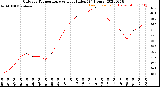 Milwaukee Weather Outdoor Temperature<br>vs Heat Index<br>(24 Hours)