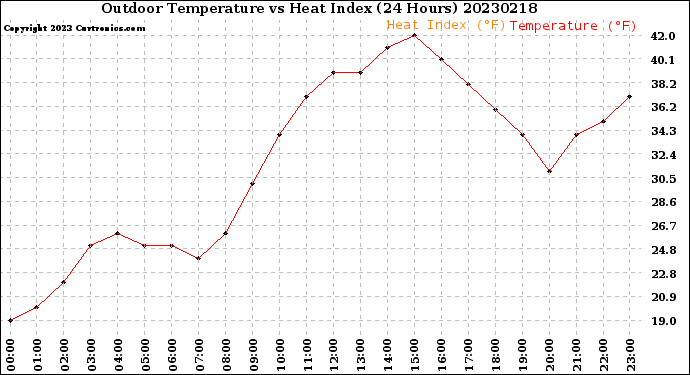 Milwaukee Weather Outdoor Temperature<br>vs Heat Index<br>(24 Hours)