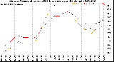 Milwaukee Weather Outdoor Temperature<br>vs THSW Index<br>per Hour<br>(24 Hours)